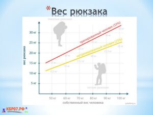 Как собрать рюкзак